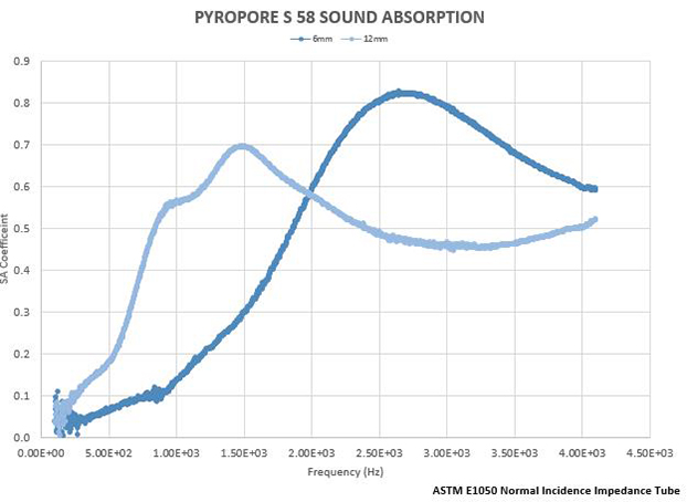PyroPore Sound Absorptio 58n